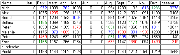 punkte_2010